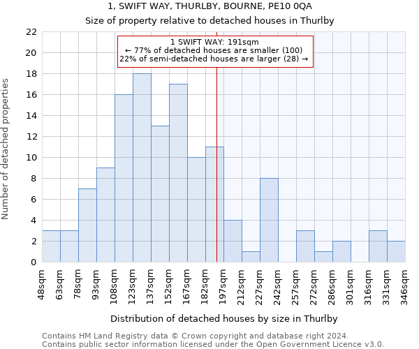 1, SWIFT WAY, THURLBY, BOURNE, PE10 0QA: Size of property relative to detached houses in Thurlby