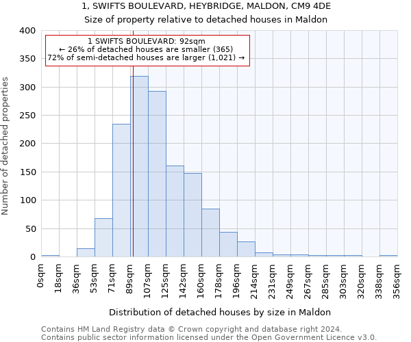 1, SWIFTS BOULEVARD, HEYBRIDGE, MALDON, CM9 4DE: Size of property relative to detached houses in Maldon