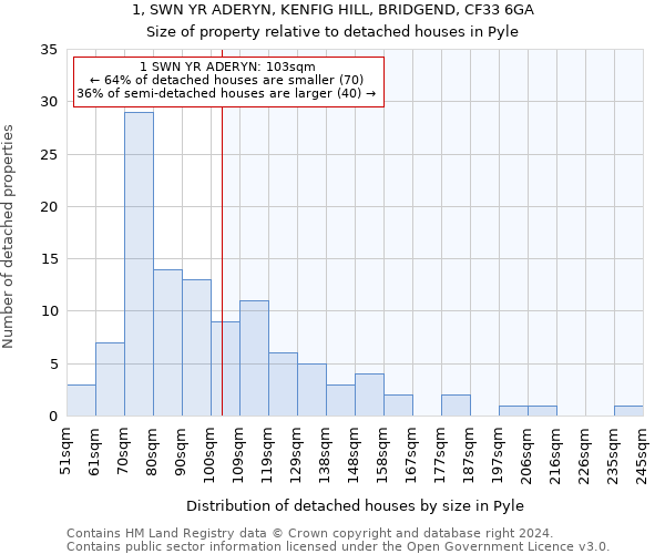 1, SWN YR ADERYN, KENFIG HILL, BRIDGEND, CF33 6GA: Size of property relative to detached houses in Pyle