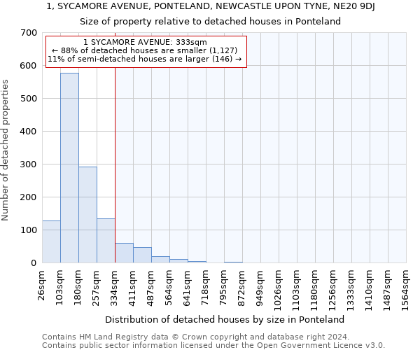 1, SYCAMORE AVENUE, PONTELAND, NEWCASTLE UPON TYNE, NE20 9DJ: Size of property relative to detached houses in Ponteland