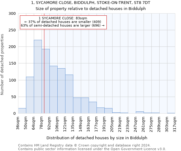 1, SYCAMORE CLOSE, BIDDULPH, STOKE-ON-TRENT, ST8 7DT: Size of property relative to detached houses in Biddulph