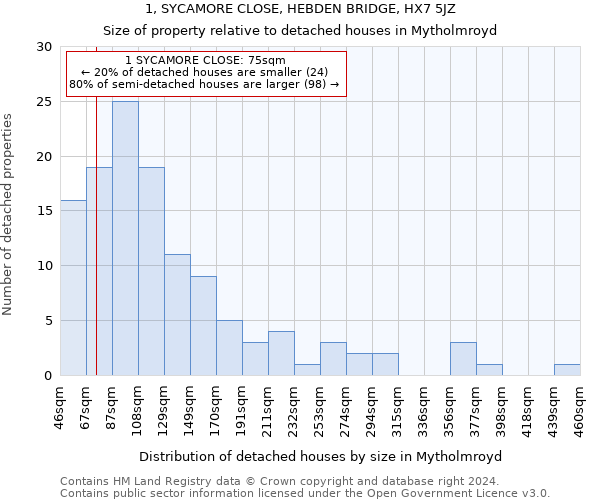 1, SYCAMORE CLOSE, HEBDEN BRIDGE, HX7 5JZ: Size of property relative to detached houses in Mytholmroyd