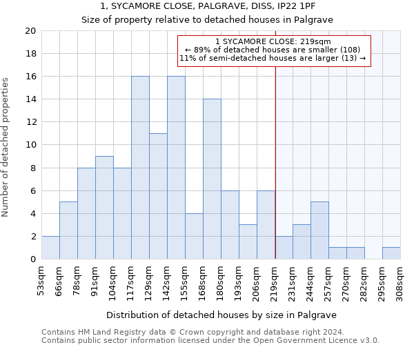 1, SYCAMORE CLOSE, PALGRAVE, DISS, IP22 1PF: Size of property relative to detached houses in Palgrave