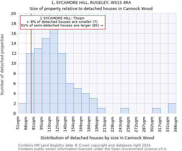 1, SYCAMORE HILL, RUGELEY, WS15 4RA: Size of property relative to detached houses in Cannock Wood