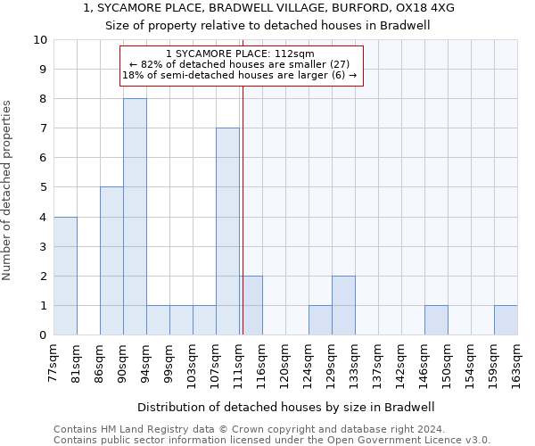 1, SYCAMORE PLACE, BRADWELL VILLAGE, BURFORD, OX18 4XG: Size of property relative to detached houses in Bradwell