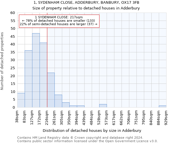 1, SYDENHAM CLOSE, ADDERBURY, BANBURY, OX17 3FB: Size of property relative to detached houses in Adderbury