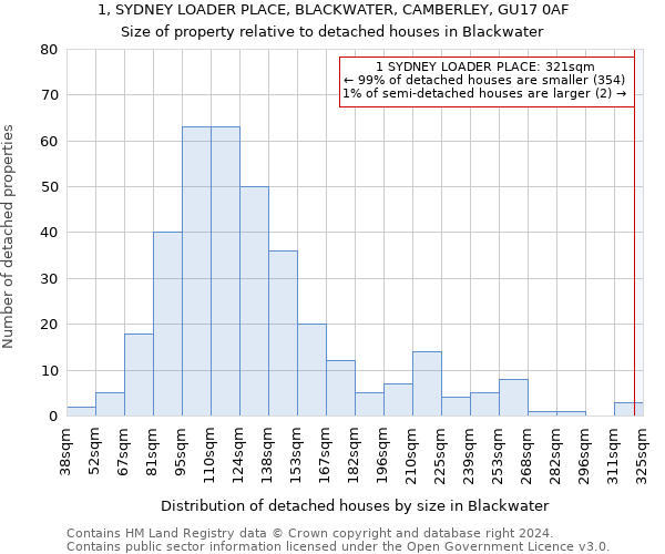 1, SYDNEY LOADER PLACE, BLACKWATER, CAMBERLEY, GU17 0AF: Size of property relative to detached houses in Blackwater