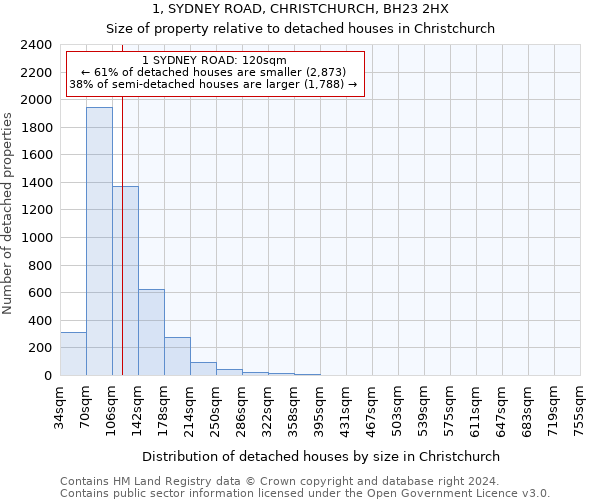 1, SYDNEY ROAD, CHRISTCHURCH, BH23 2HX: Size of property relative to detached houses in Christchurch