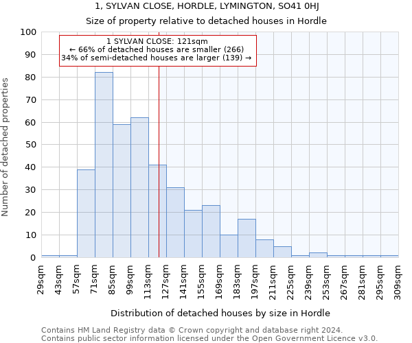 1, SYLVAN CLOSE, HORDLE, LYMINGTON, SO41 0HJ: Size of property relative to detached houses in Hordle