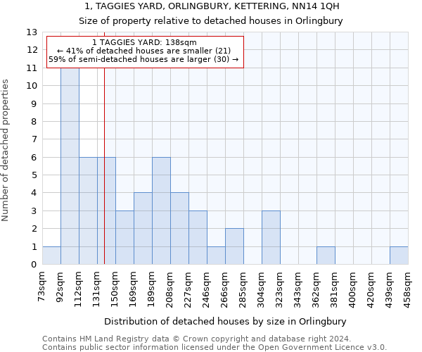 1, TAGGIES YARD, ORLINGBURY, KETTERING, NN14 1QH: Size of property relative to detached houses in Orlingbury