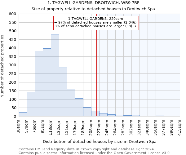 1, TAGWELL GARDENS, DROITWICH, WR9 7BF: Size of property relative to detached houses in Droitwich Spa