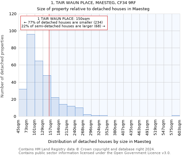 1, TAIR WAUN PLACE, MAESTEG, CF34 9RF: Size of property relative to detached houses in Maesteg