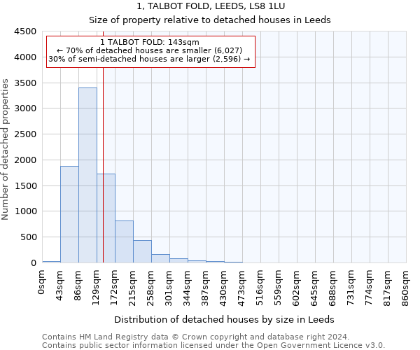1, TALBOT FOLD, LEEDS, LS8 1LU: Size of property relative to detached houses in Leeds