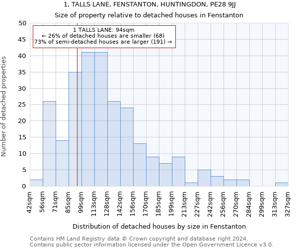 1, TALLS LANE, FENSTANTON, HUNTINGDON, PE28 9JJ: Size of property relative to detached houses in Fenstanton