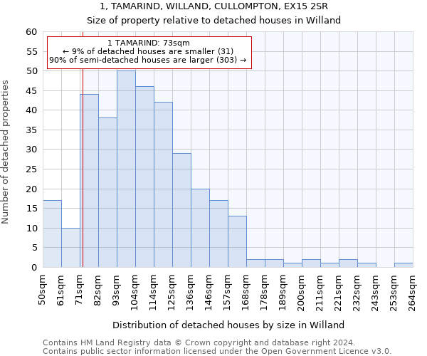 1, TAMARIND, WILLAND, CULLOMPTON, EX15 2SR: Size of property relative to detached houses in Willand