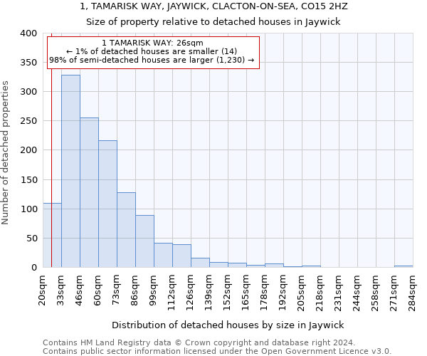 1, TAMARISK WAY, JAYWICK, CLACTON-ON-SEA, CO15 2HZ: Size of property relative to detached houses in Jaywick