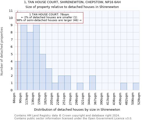 1, TAN HOUSE COURT, SHIRENEWTON, CHEPSTOW, NP16 6AH: Size of property relative to detached houses in Shirenewton