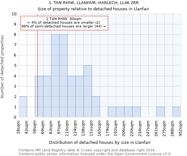 1, TAN RHIW, LLANFAIR, HARLECH, LL46 2RR: Size of property relative to detached houses in Llanfair