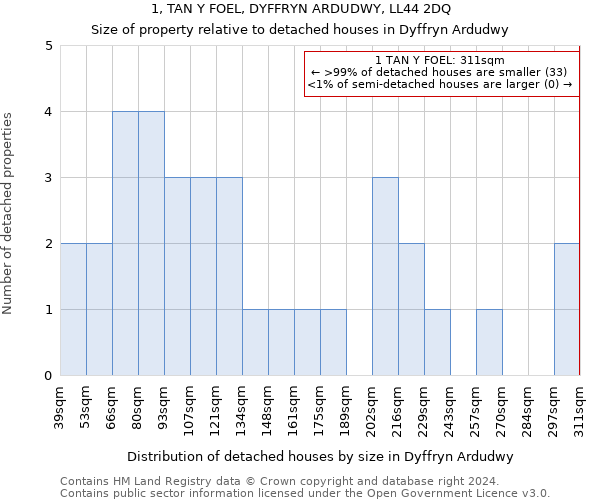 1, TAN Y FOEL, DYFFRYN ARDUDWY, LL44 2DQ: Size of property relative to detached houses in Dyffryn Ardudwy