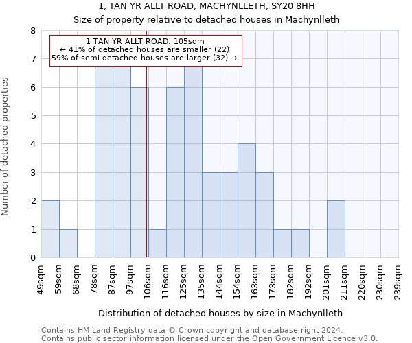 1, TAN YR ALLT ROAD, MACHYNLLETH, SY20 8HH: Size of property relative to detached houses in Machynlleth