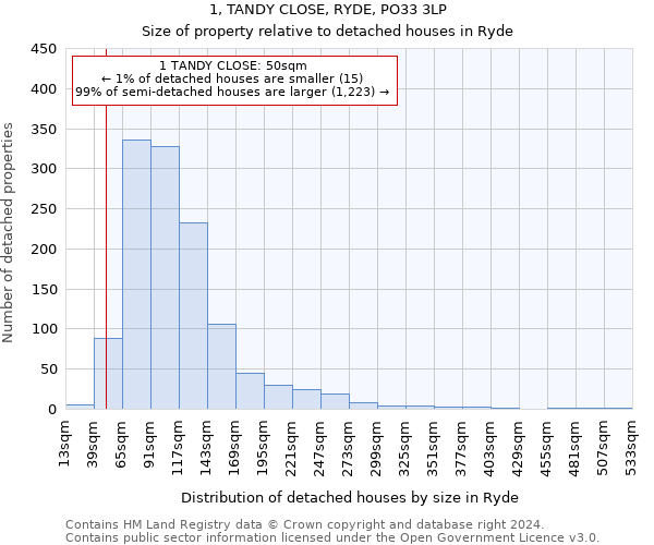 1, TANDY CLOSE, RYDE, PO33 3LP: Size of property relative to detached houses in Ryde