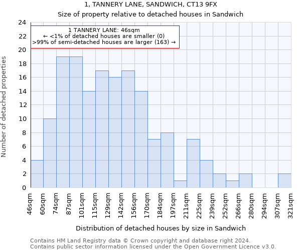 1, TANNERY LANE, SANDWICH, CT13 9FX: Size of property relative to detached houses in Sandwich