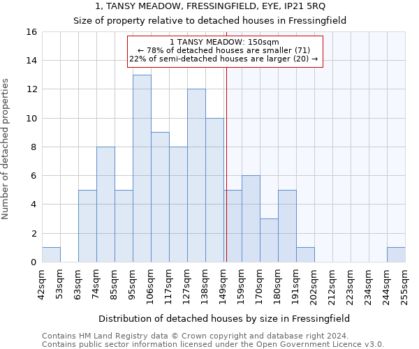 1, TANSY MEADOW, FRESSINGFIELD, EYE, IP21 5RQ: Size of property relative to detached houses in Fressingfield