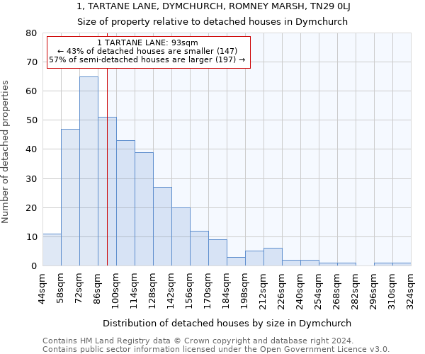 1, TARTANE LANE, DYMCHURCH, ROMNEY MARSH, TN29 0LJ: Size of property relative to detached houses in Dymchurch