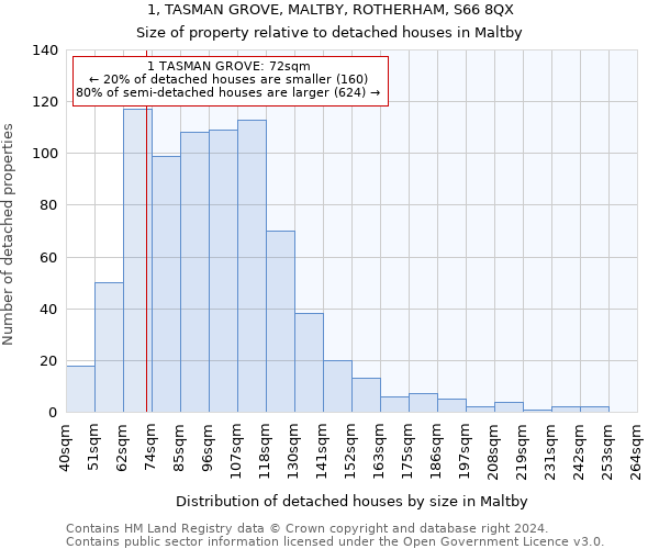 1, TASMAN GROVE, MALTBY, ROTHERHAM, S66 8QX: Size of property relative to detached houses in Maltby