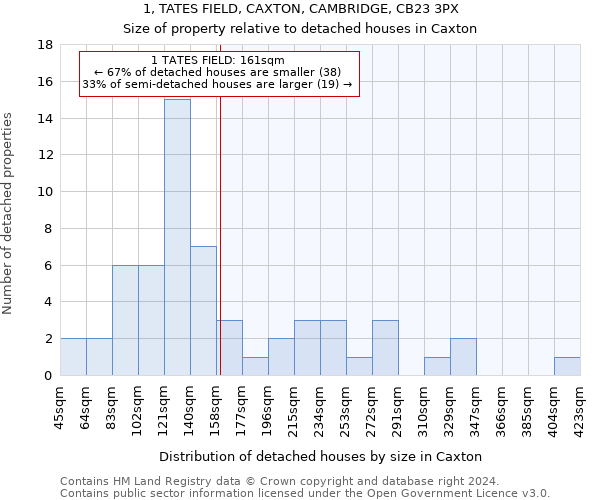 1, TATES FIELD, CAXTON, CAMBRIDGE, CB23 3PX: Size of property relative to detached houses in Caxton