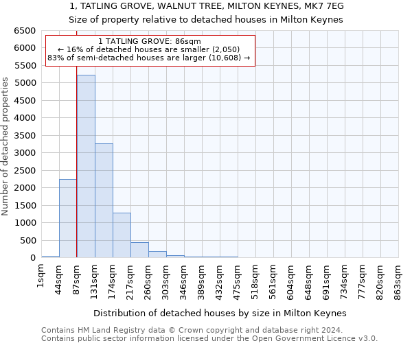 1, TATLING GROVE, WALNUT TREE, MILTON KEYNES, MK7 7EG: Size of property relative to detached houses in Milton Keynes