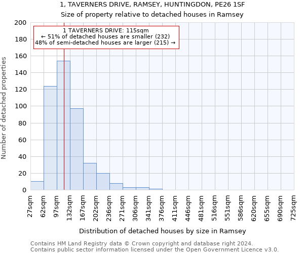 1, TAVERNERS DRIVE, RAMSEY, HUNTINGDON, PE26 1SF: Size of property relative to detached houses in Ramsey