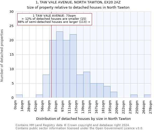 1, TAW VALE AVENUE, NORTH TAWTON, EX20 2AZ: Size of property relative to detached houses in North Tawton