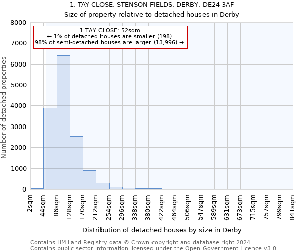 1, TAY CLOSE, STENSON FIELDS, DERBY, DE24 3AF: Size of property relative to detached houses in Derby