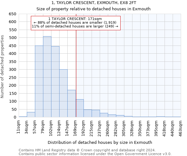 1, TAYLOR CRESCENT, EXMOUTH, EX8 2FT: Size of property relative to detached houses in Exmouth