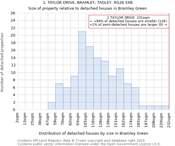 1, TAYLOR DRIVE, BRAMLEY, TADLEY, RG26 5XB: Size of property relative to detached houses in Bramley Green