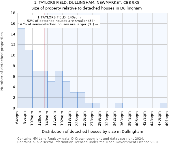 1, TAYLORS FIELD, DULLINGHAM, NEWMARKET, CB8 9XS: Size of property relative to detached houses in Dullingham