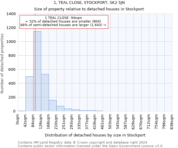 1, TEAL CLOSE, STOCKPORT, SK2 5JN: Size of property relative to detached houses in Stockport