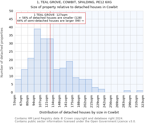 1, TEAL GROVE, COWBIT, SPALDING, PE12 6XG: Size of property relative to detached houses in Cowbit