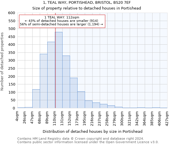 1, TEAL WAY, PORTISHEAD, BRISTOL, BS20 7EF: Size of property relative to detached houses in Portishead