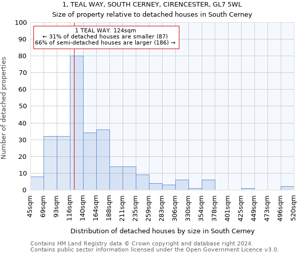 1, TEAL WAY, SOUTH CERNEY, CIRENCESTER, GL7 5WL: Size of property relative to detached houses in South Cerney