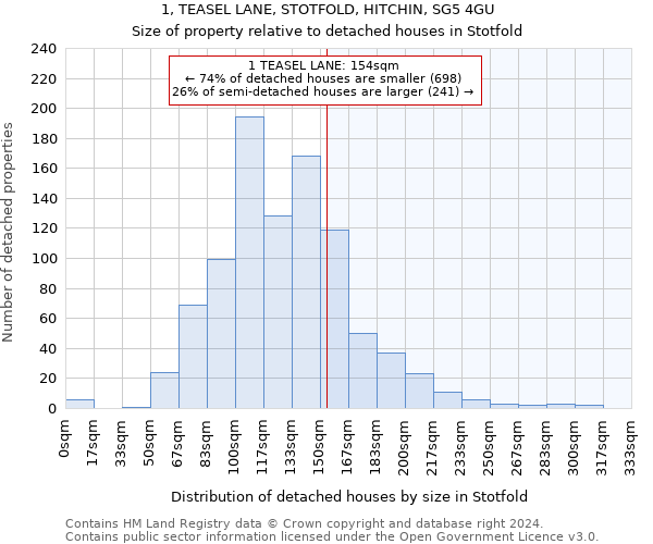1, TEASEL LANE, STOTFOLD, HITCHIN, SG5 4GU: Size of property relative to detached houses in Stotfold