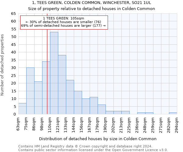 1, TEES GREEN, COLDEN COMMON, WINCHESTER, SO21 1UL: Size of property relative to detached houses in Colden Common