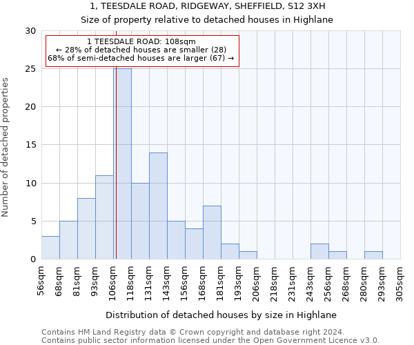1, TEESDALE ROAD, RIDGEWAY, SHEFFIELD, S12 3XH: Size of property relative to detached houses in Highlane
