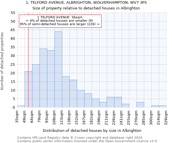 1, TELFORD AVENUE, ALBRIGHTON, WOLVERHAMPTON, WV7 3PS: Size of property relative to detached houses in Albrighton