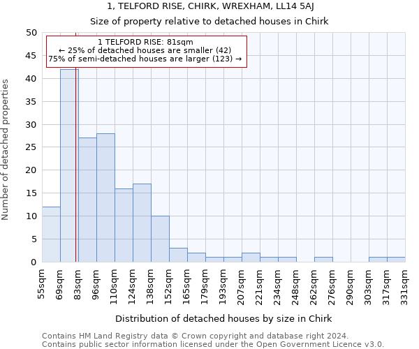 1, TELFORD RISE, CHIRK, WREXHAM, LL14 5AJ: Size of property relative to detached houses in Chirk