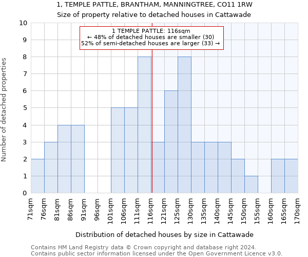 1, TEMPLE PATTLE, BRANTHAM, MANNINGTREE, CO11 1RW: Size of property relative to detached houses in Cattawade