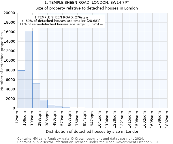 1, TEMPLE SHEEN ROAD, LONDON, SW14 7PY: Size of property relative to detached houses in London