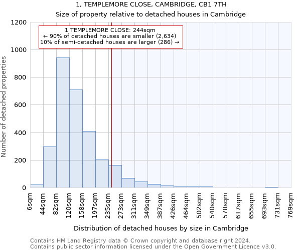 1, TEMPLEMORE CLOSE, CAMBRIDGE, CB1 7TH: Size of property relative to detached houses in Cambridge