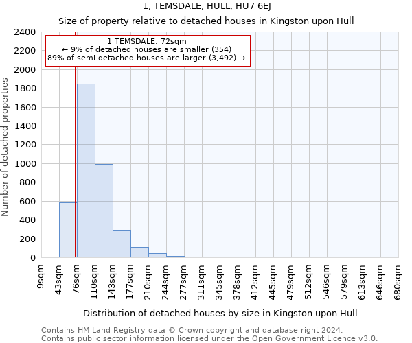 1, TEMSDALE, HULL, HU7 6EJ: Size of property relative to detached houses in Kingston upon Hull